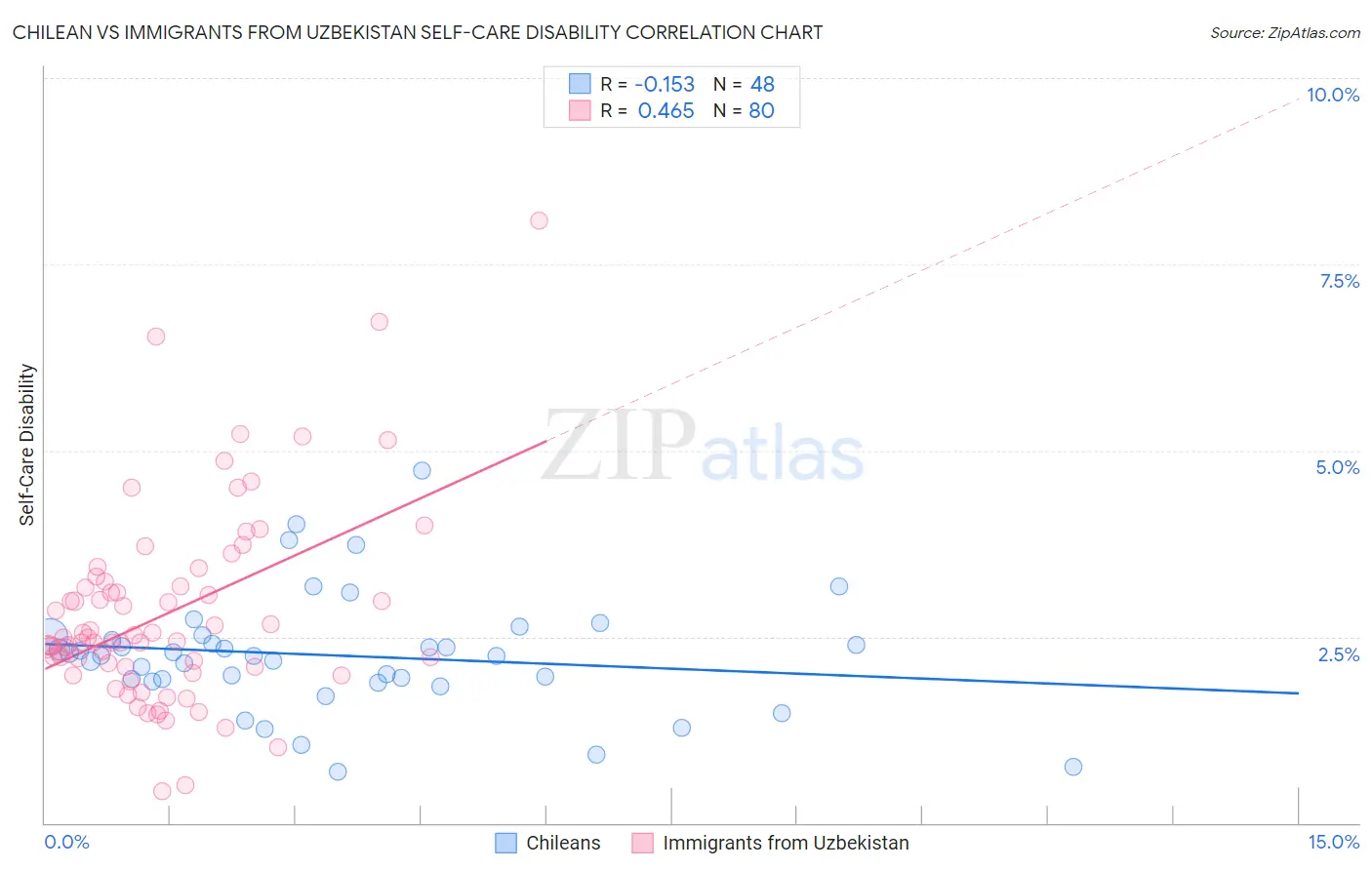 Chilean vs Immigrants from Uzbekistan Self-Care Disability