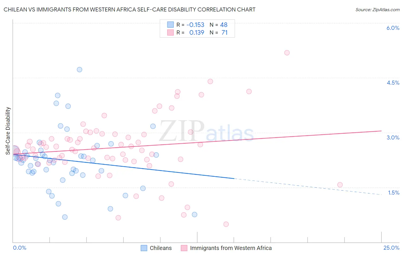 Chilean vs Immigrants from Western Africa Self-Care Disability