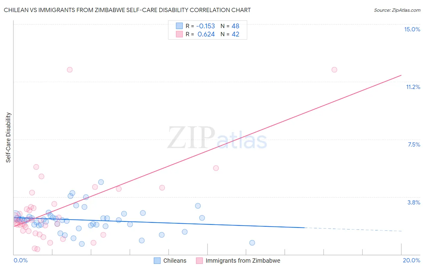 Chilean vs Immigrants from Zimbabwe Self-Care Disability