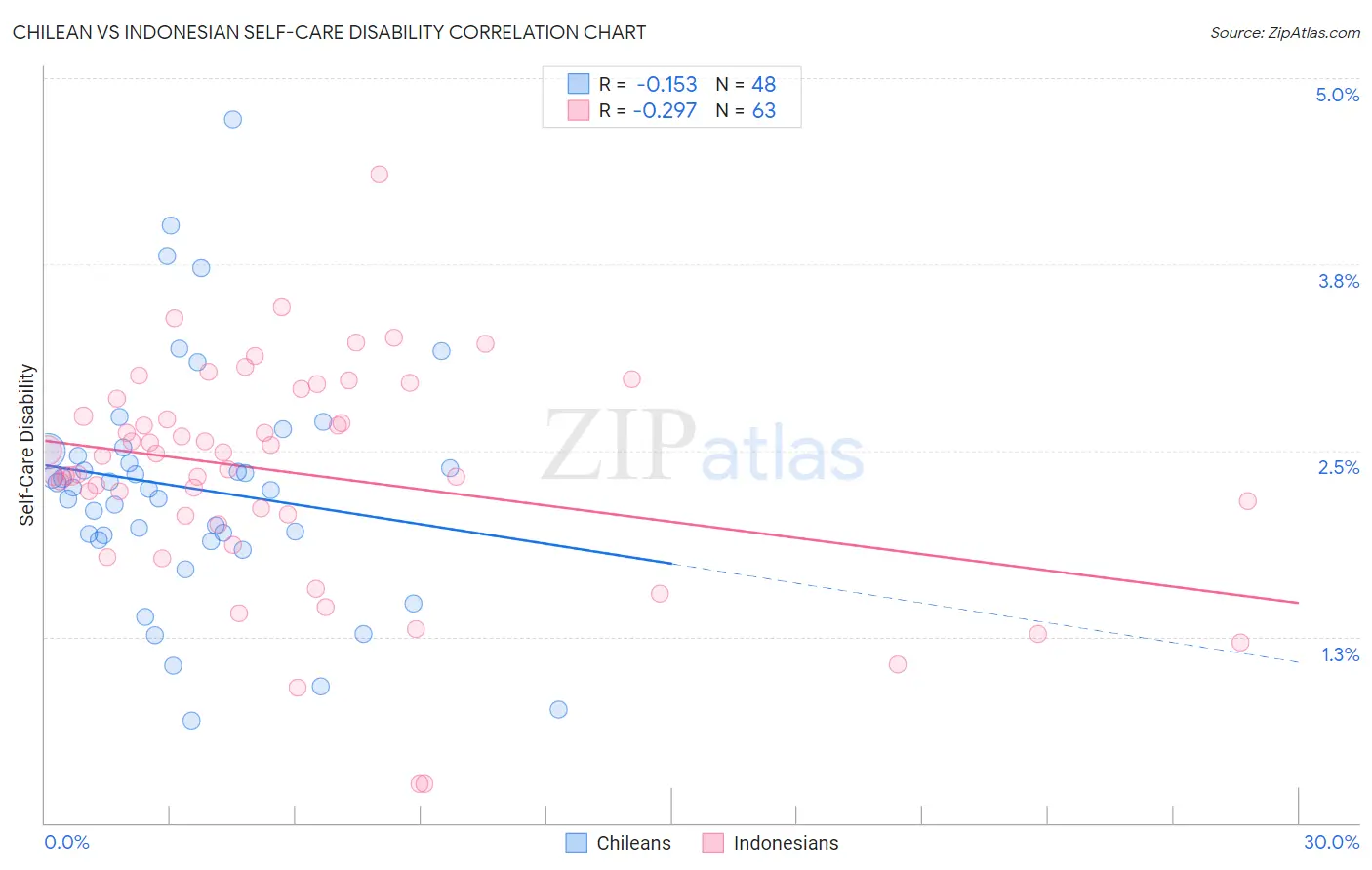 Chilean vs Indonesian Self-Care Disability