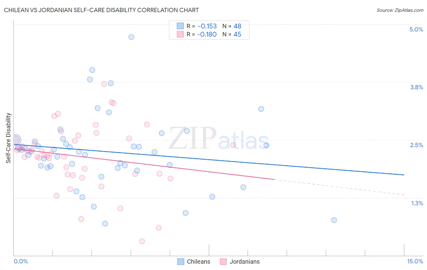 Chilean vs Jordanian Self-Care Disability