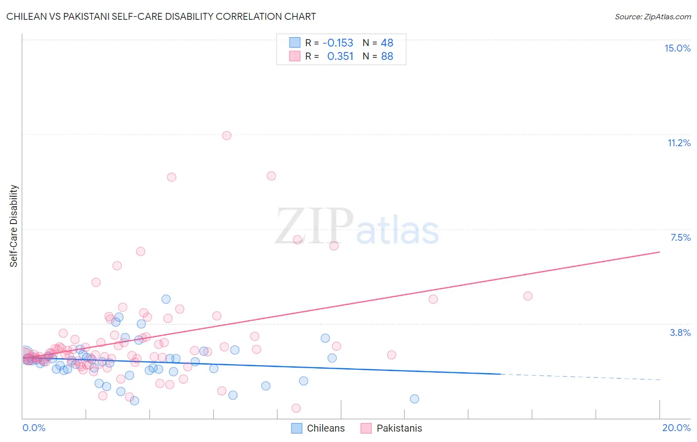 Chilean vs Pakistani Self-Care Disability