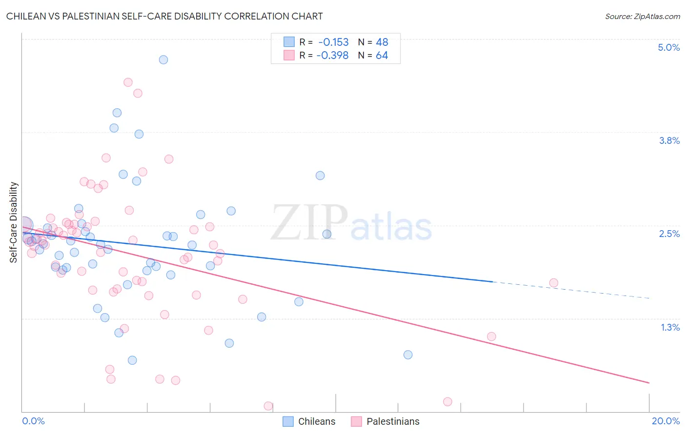 Chilean vs Palestinian Self-Care Disability