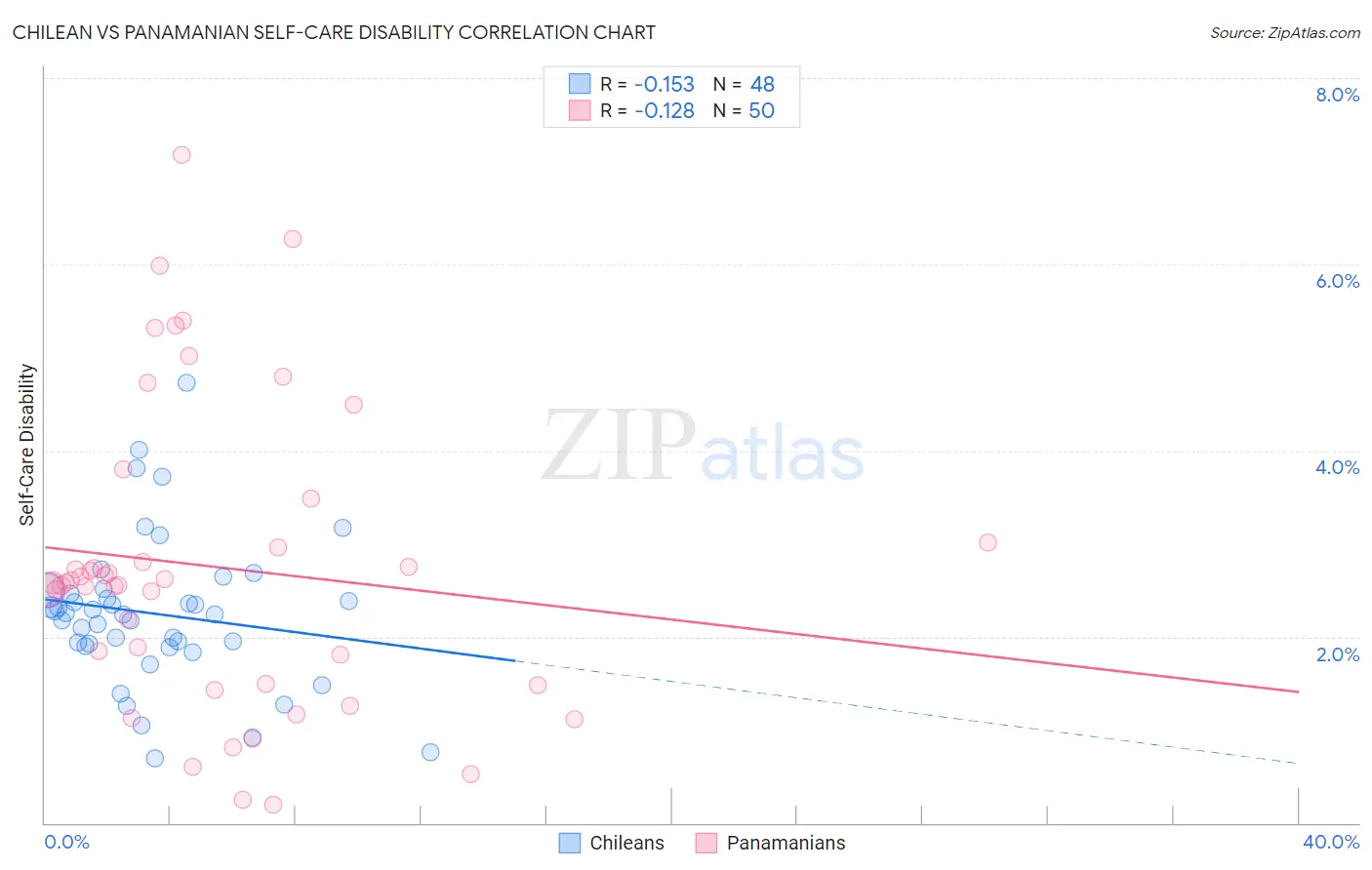 Chilean vs Panamanian Self-Care Disability