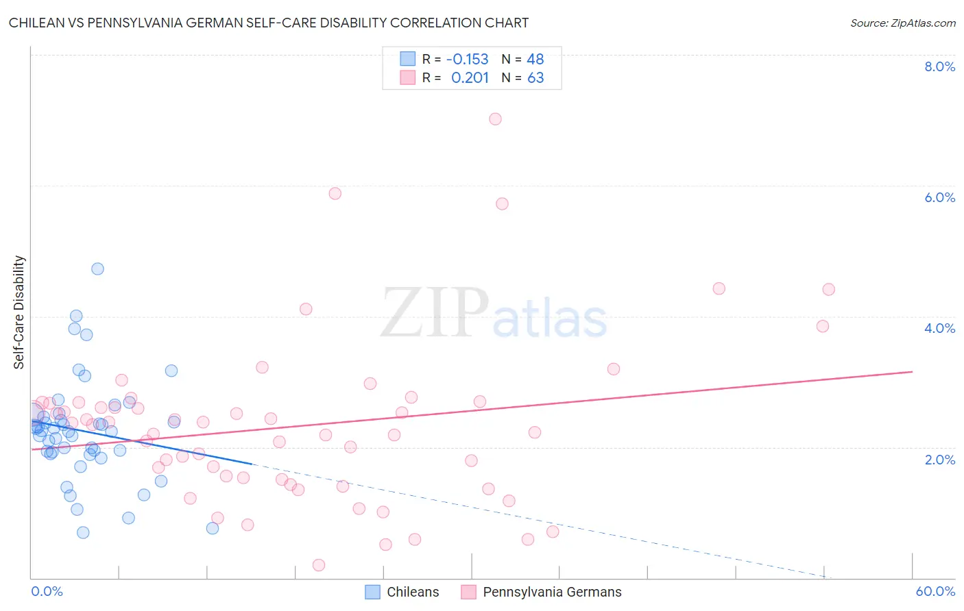 Chilean vs Pennsylvania German Self-Care Disability