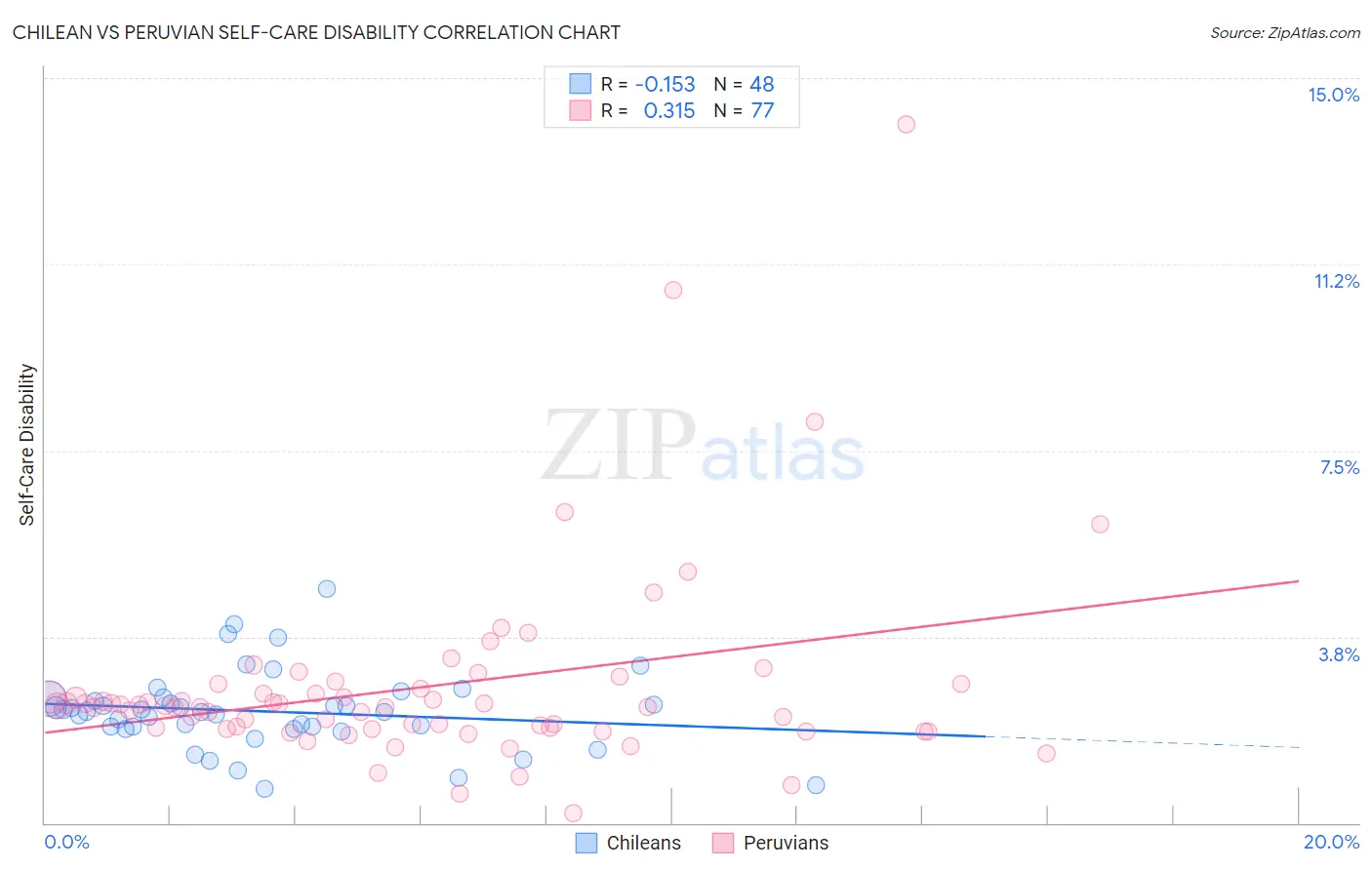 Chilean vs Peruvian Self-Care Disability