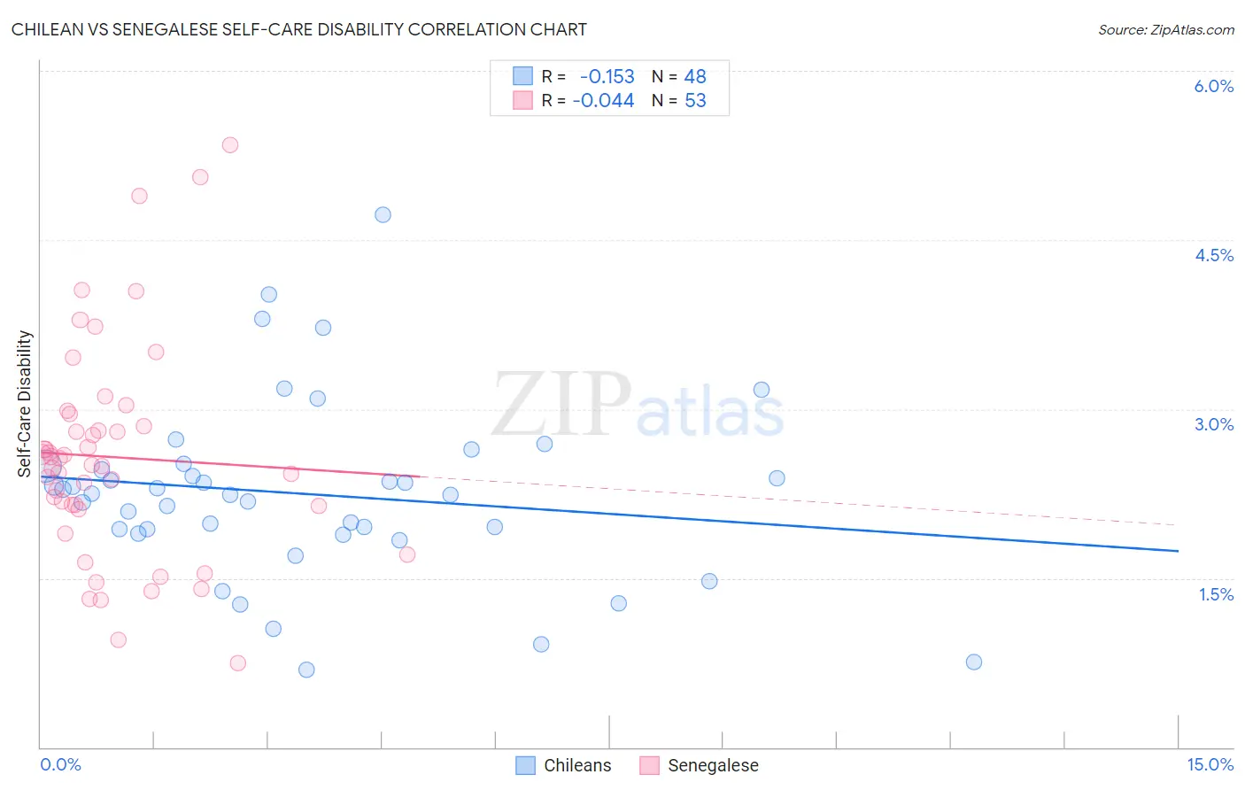 Chilean vs Senegalese Self-Care Disability