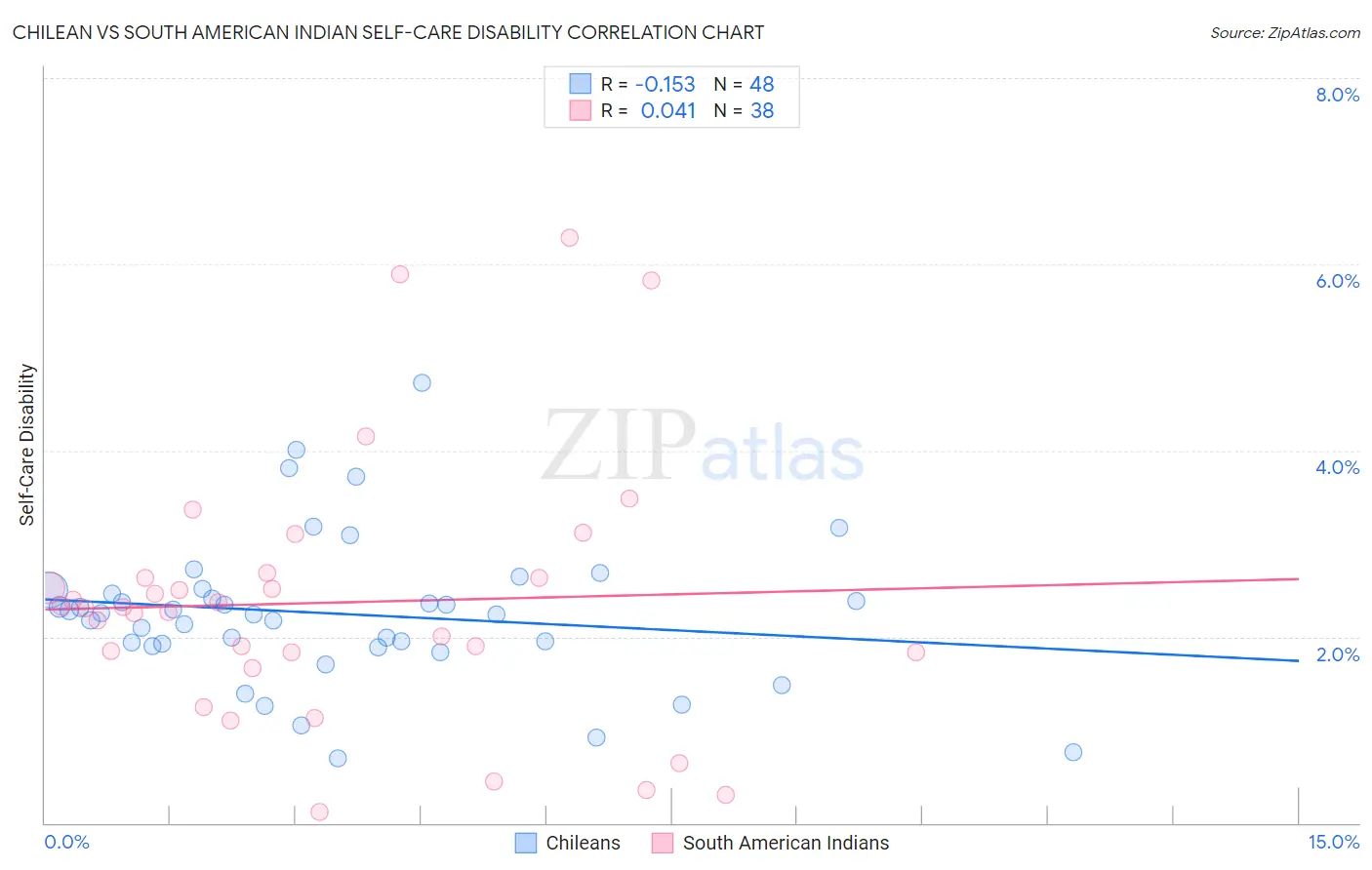 Chilean vs South American Indian Self-Care Disability