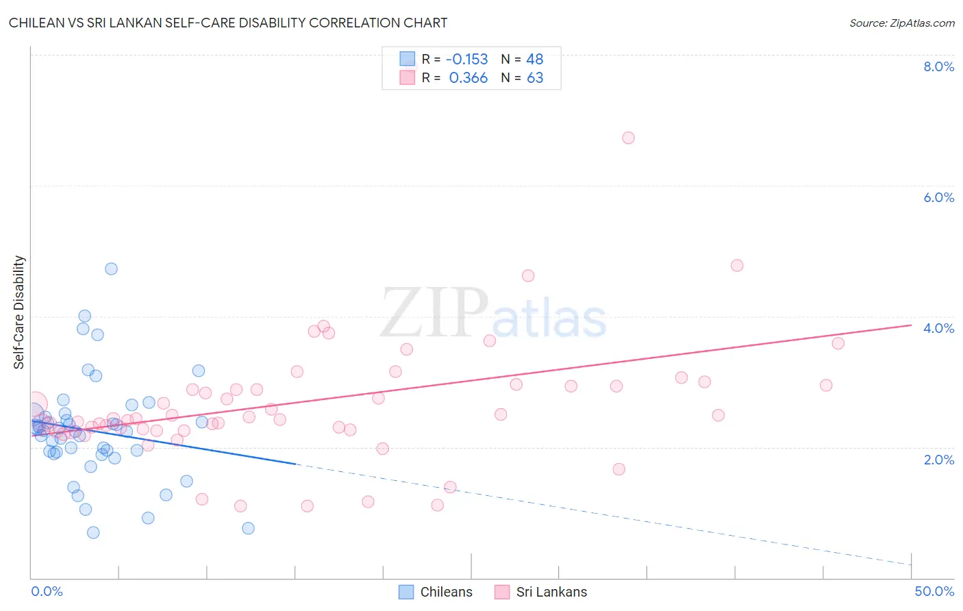 Chilean vs Sri Lankan Self-Care Disability