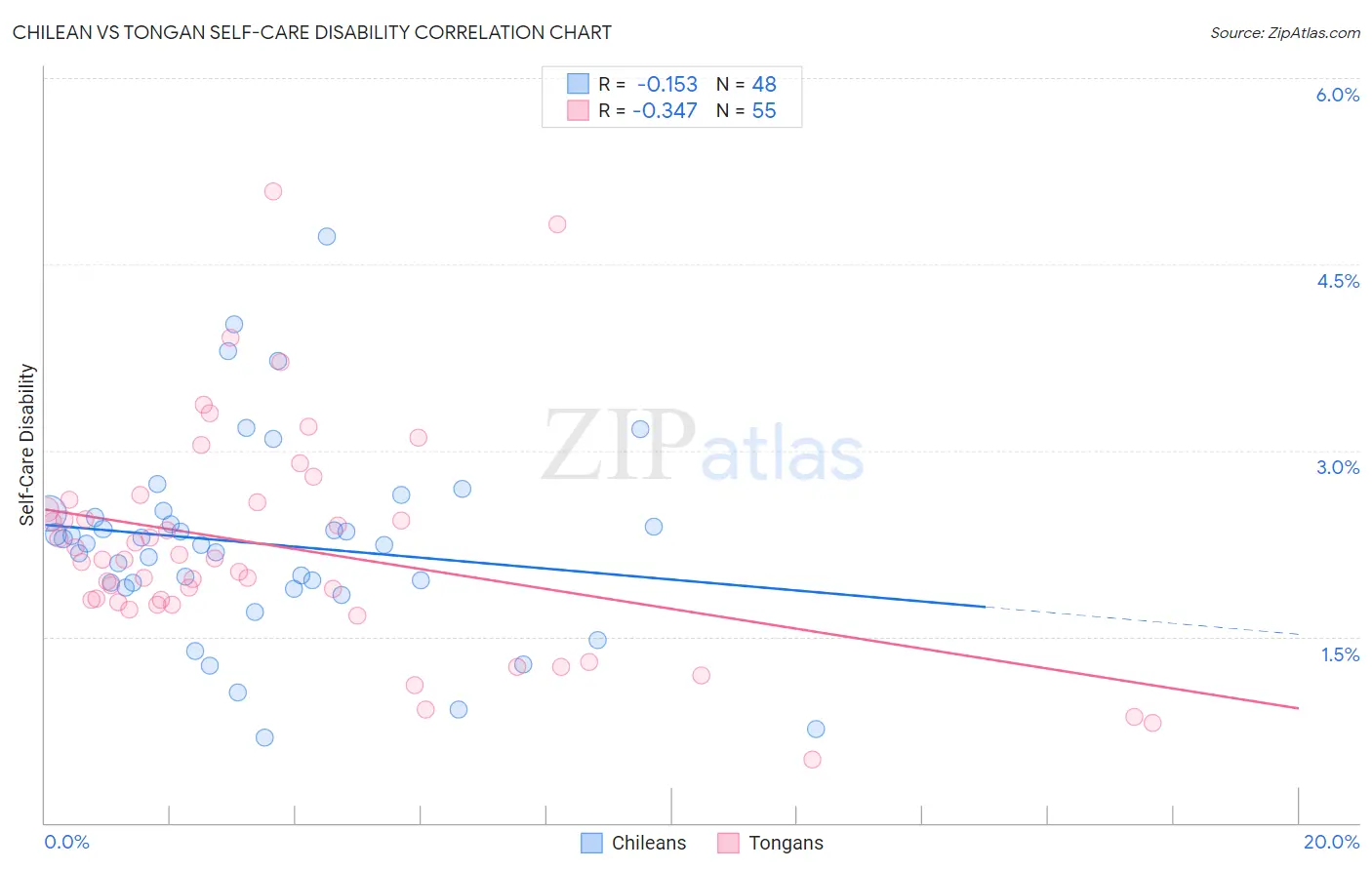 Chilean vs Tongan Self-Care Disability