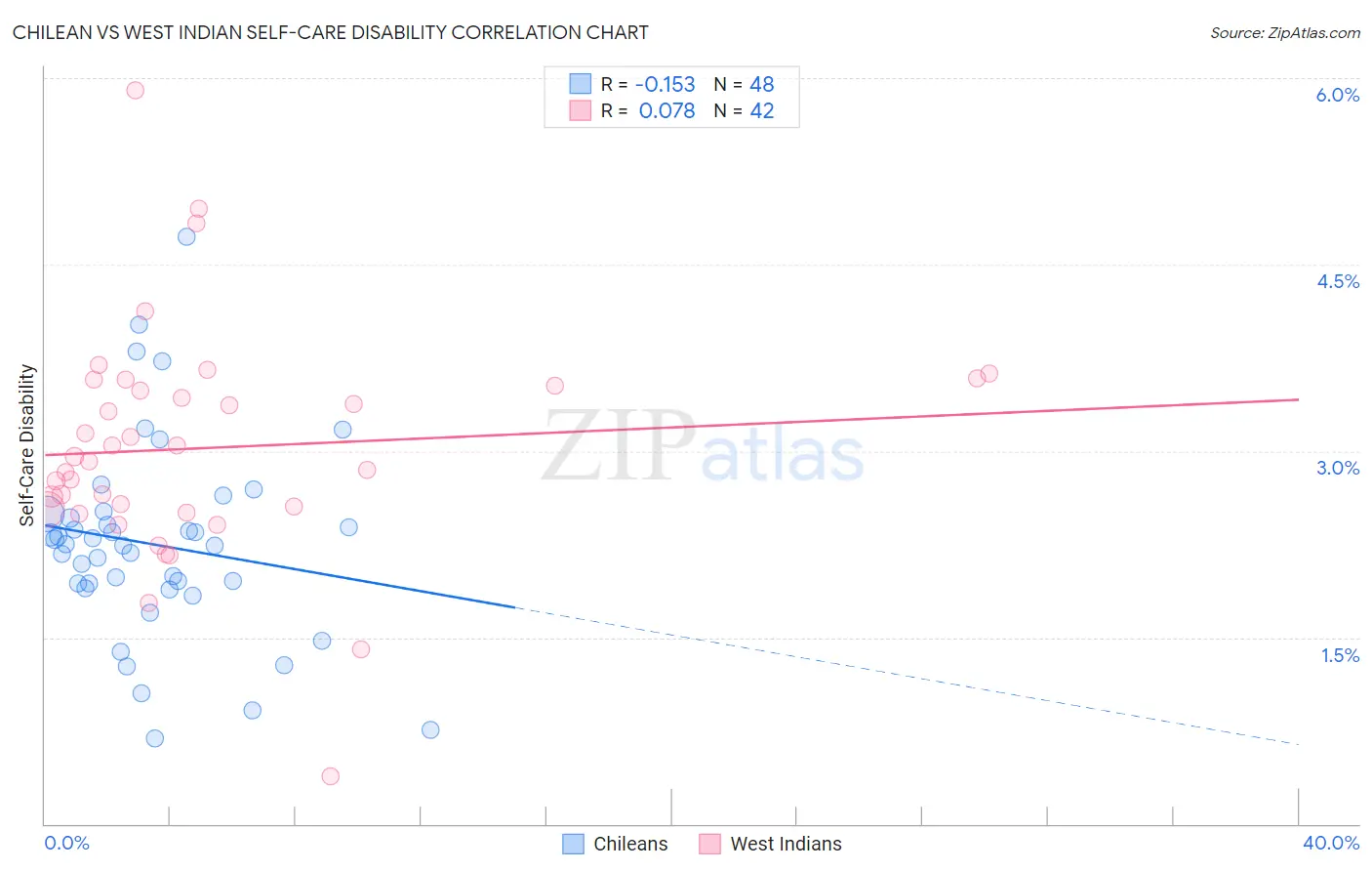 Chilean vs West Indian Self-Care Disability