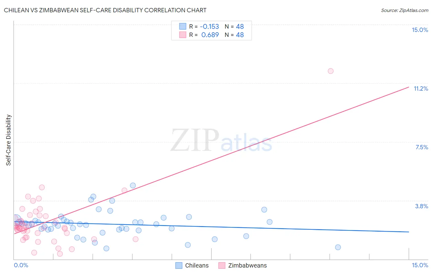 Chilean vs Zimbabwean Self-Care Disability