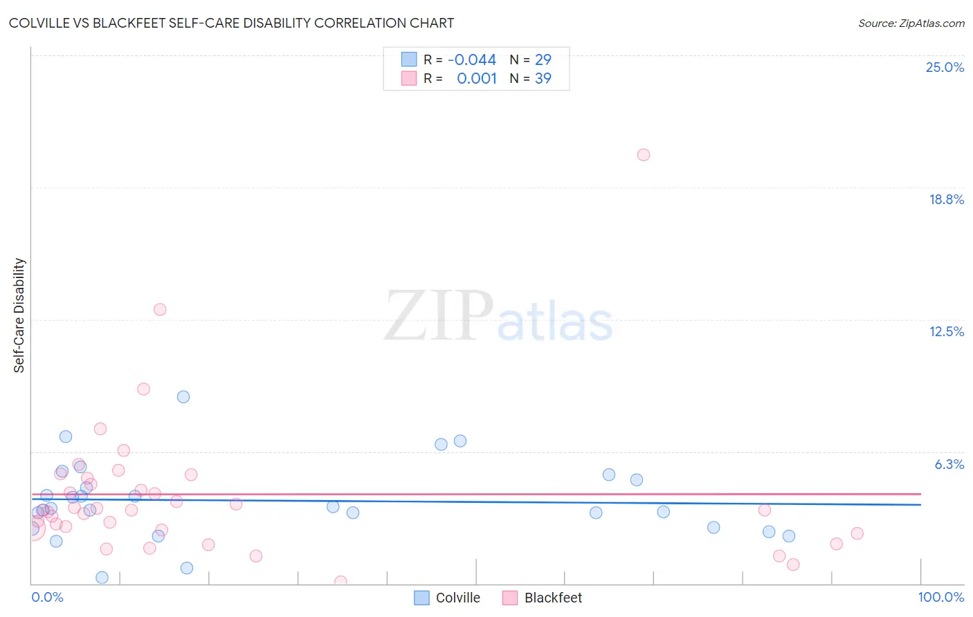 Colville vs Blackfeet Self-Care Disability