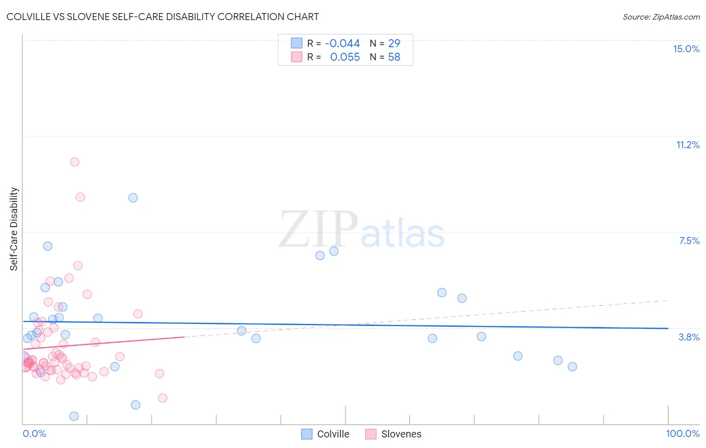 Colville vs Slovene Self-Care Disability