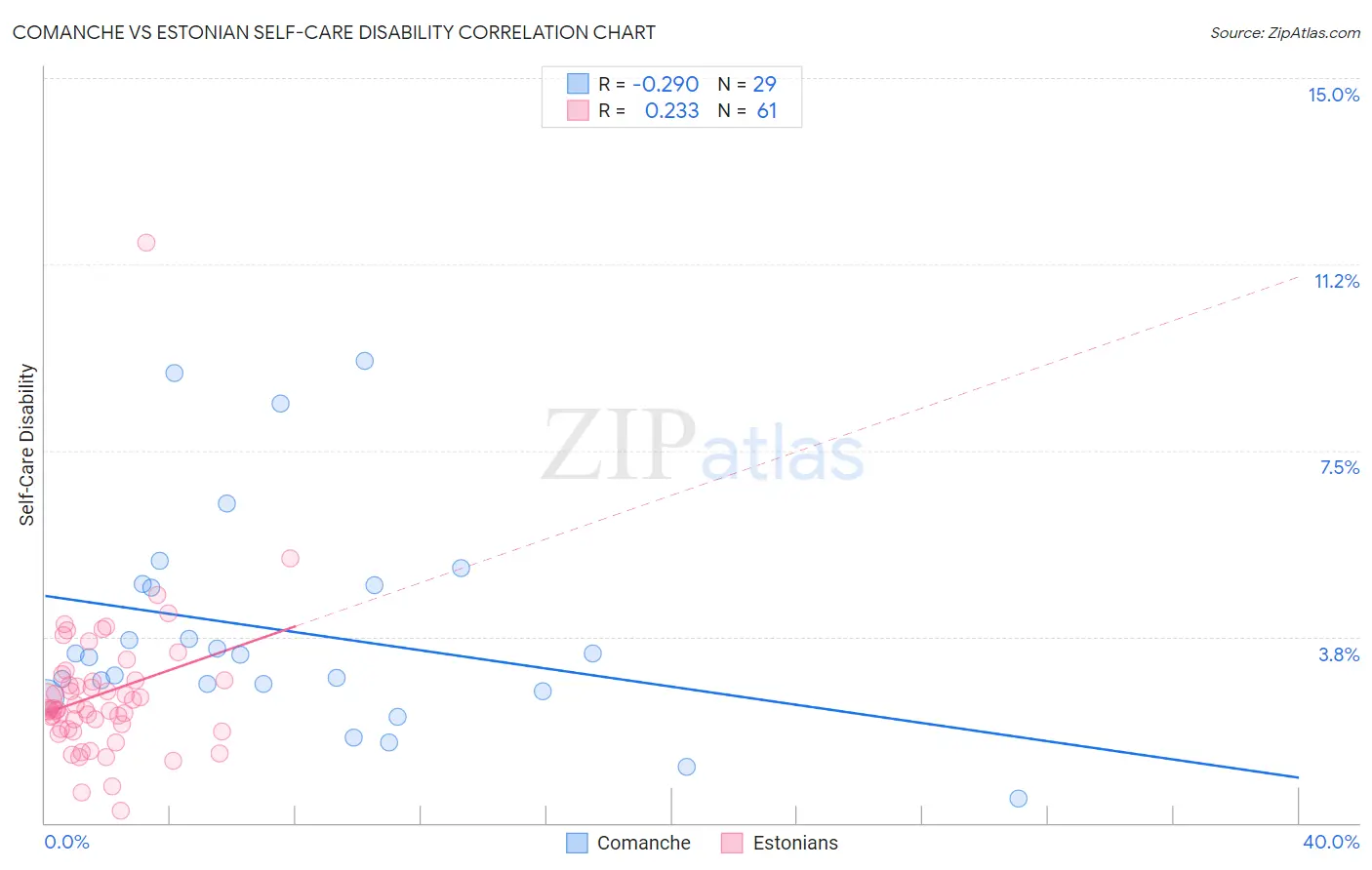 Comanche vs Estonian Self-Care Disability