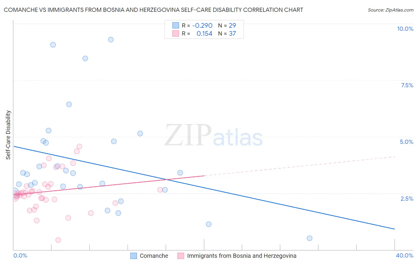 Comanche vs Immigrants from Bosnia and Herzegovina Self-Care Disability