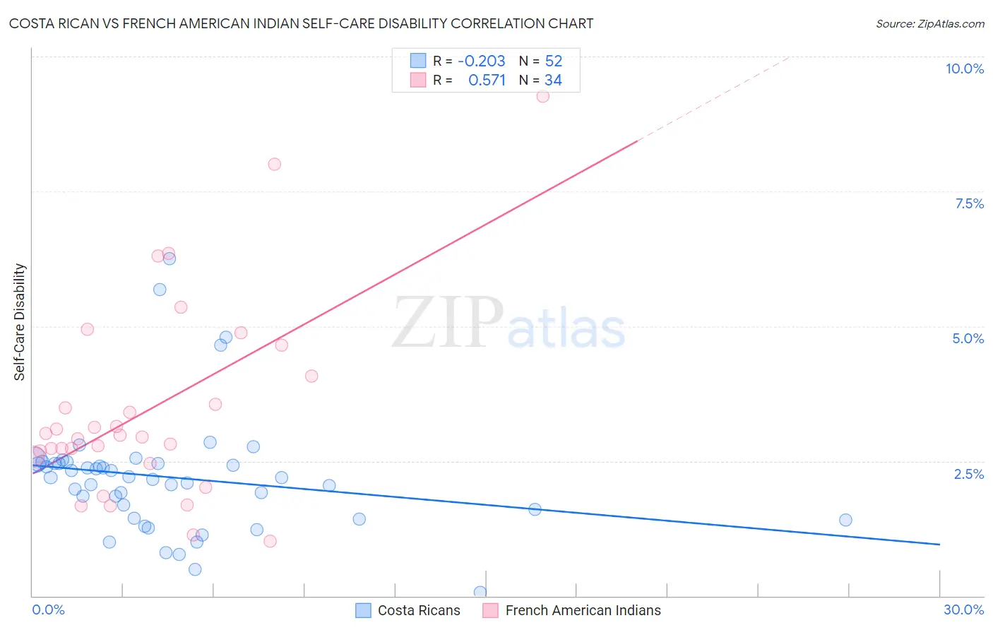 Costa Rican vs French American Indian Self-Care Disability