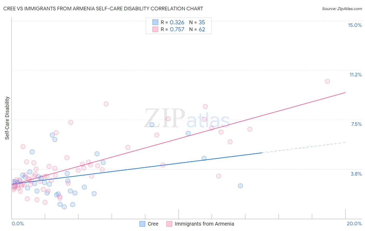 Cree vs Immigrants from Armenia Self-Care Disability