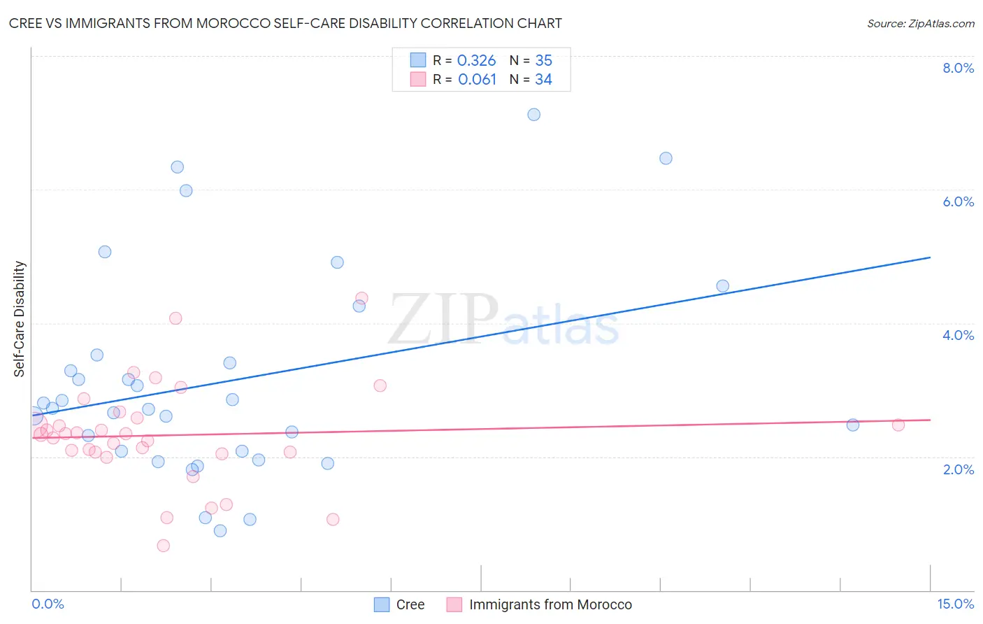 Cree vs Immigrants from Morocco Self-Care Disability