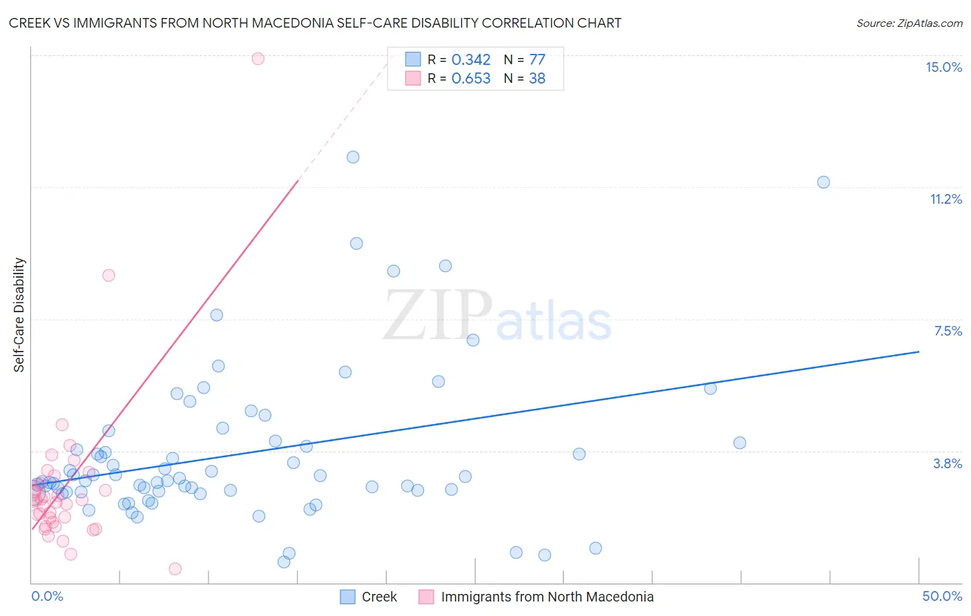 Creek vs Immigrants from North Macedonia Self-Care Disability