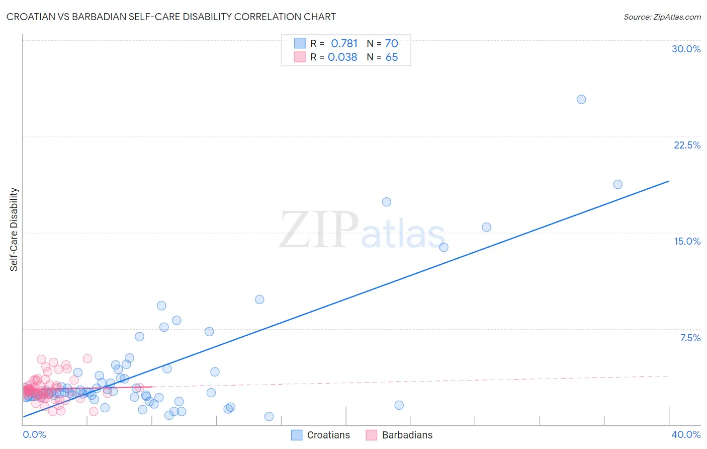 Croatian vs Barbadian Self-Care Disability