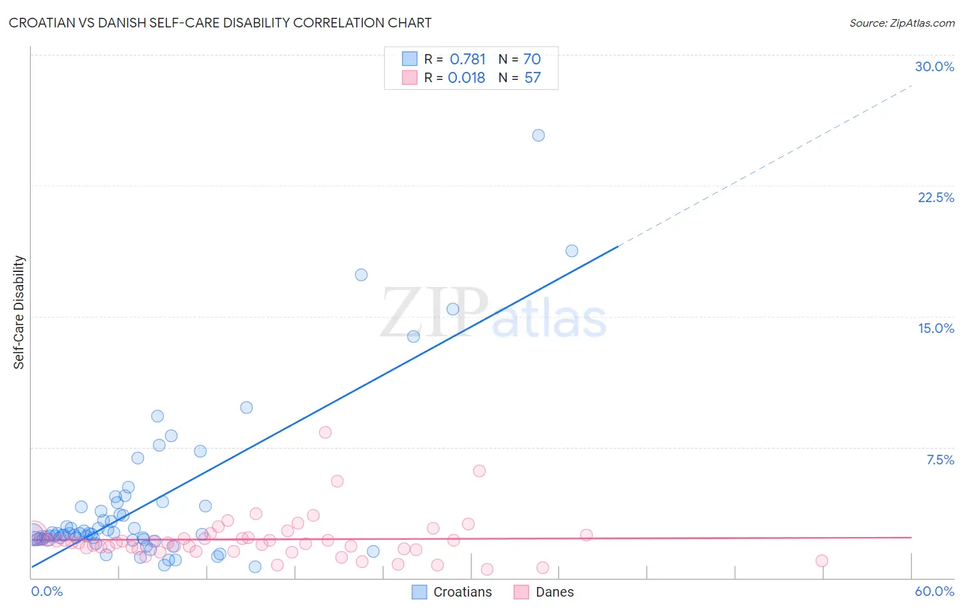 Croatian vs Danish Self-Care Disability