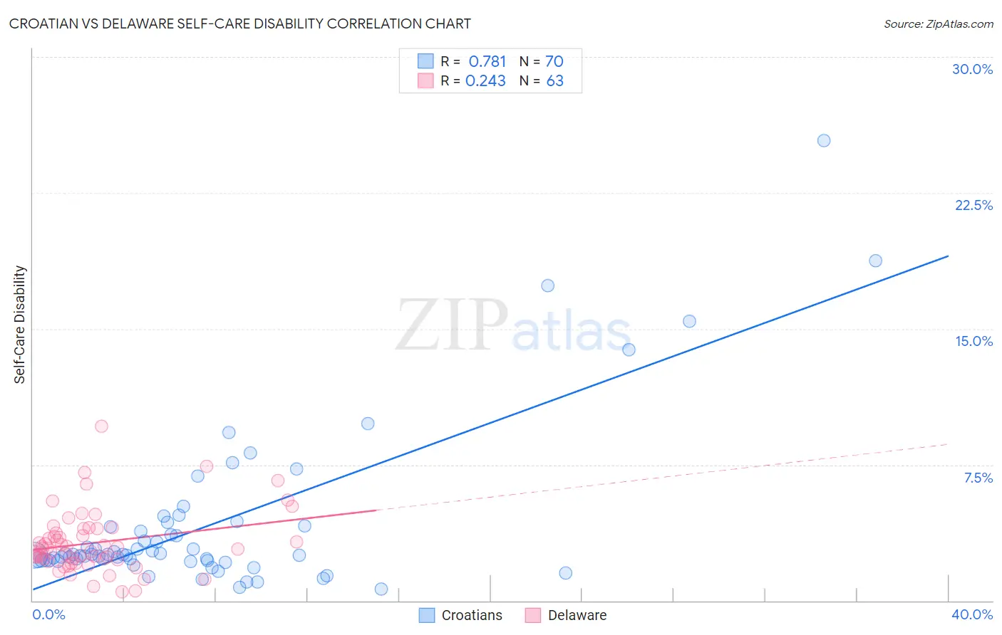 Croatian vs Delaware Self-Care Disability