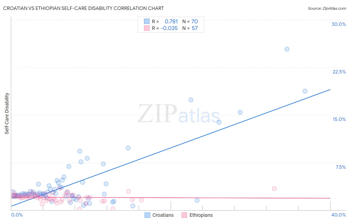 Croatian vs Ethiopian Self-Care Disability