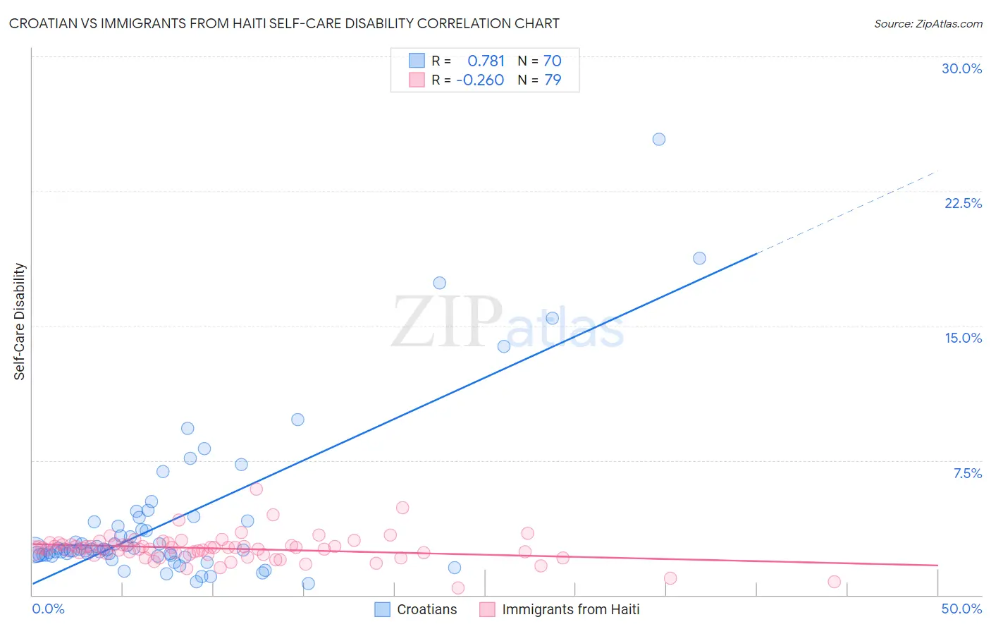 Croatian vs Immigrants from Haiti Self-Care Disability