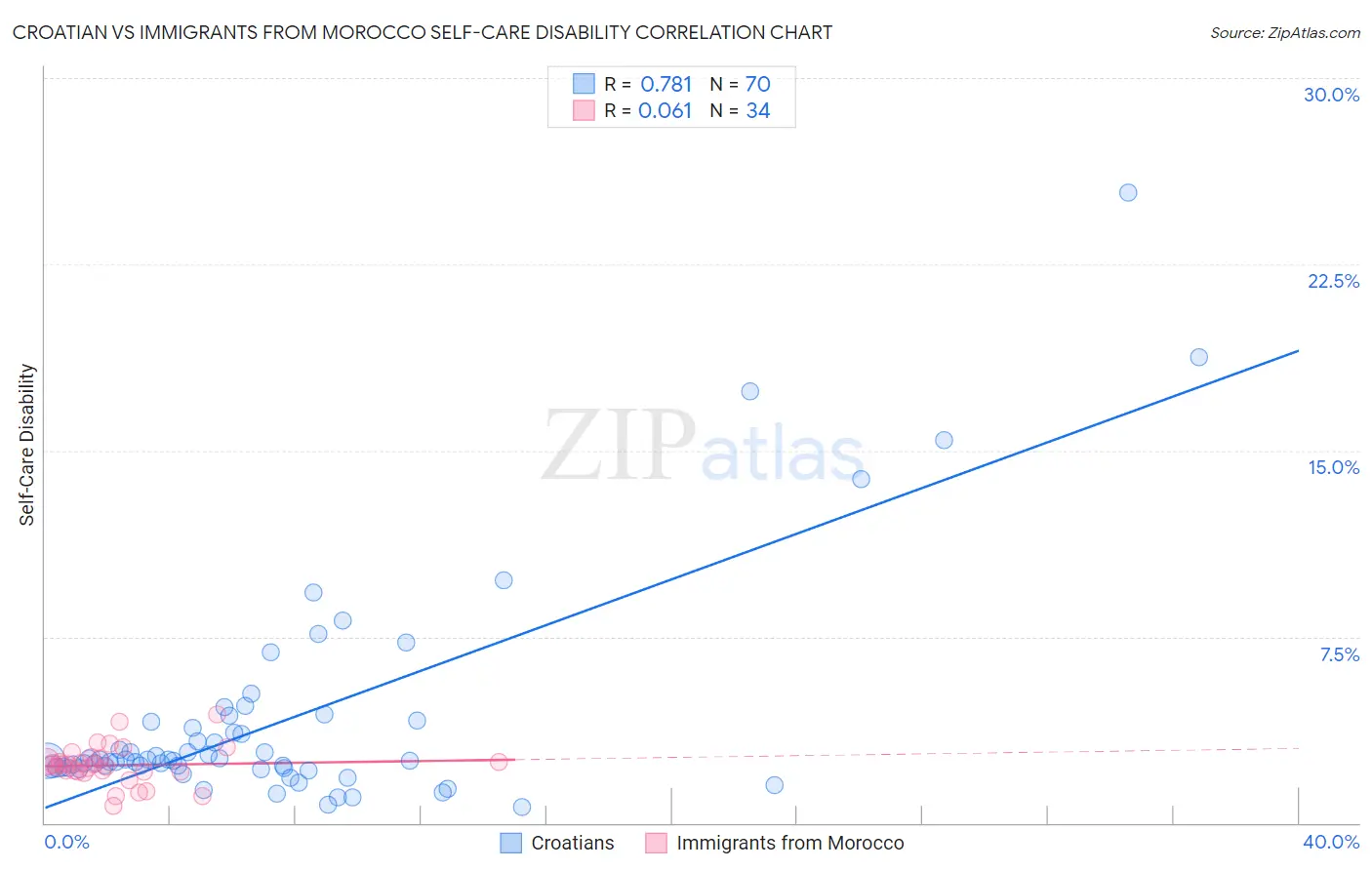 Croatian vs Immigrants from Morocco Self-Care Disability