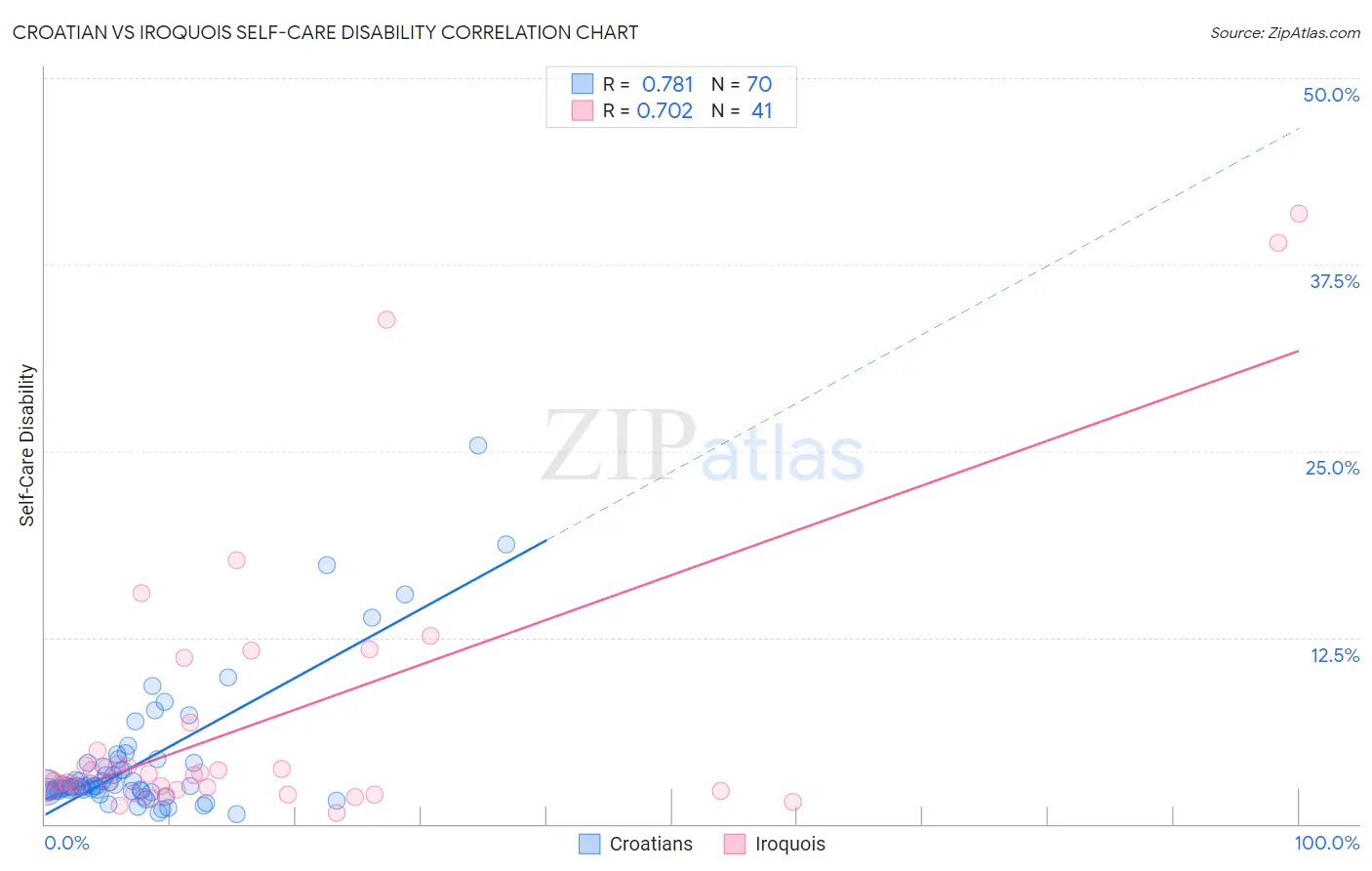 Croatian vs Iroquois Self-Care Disability