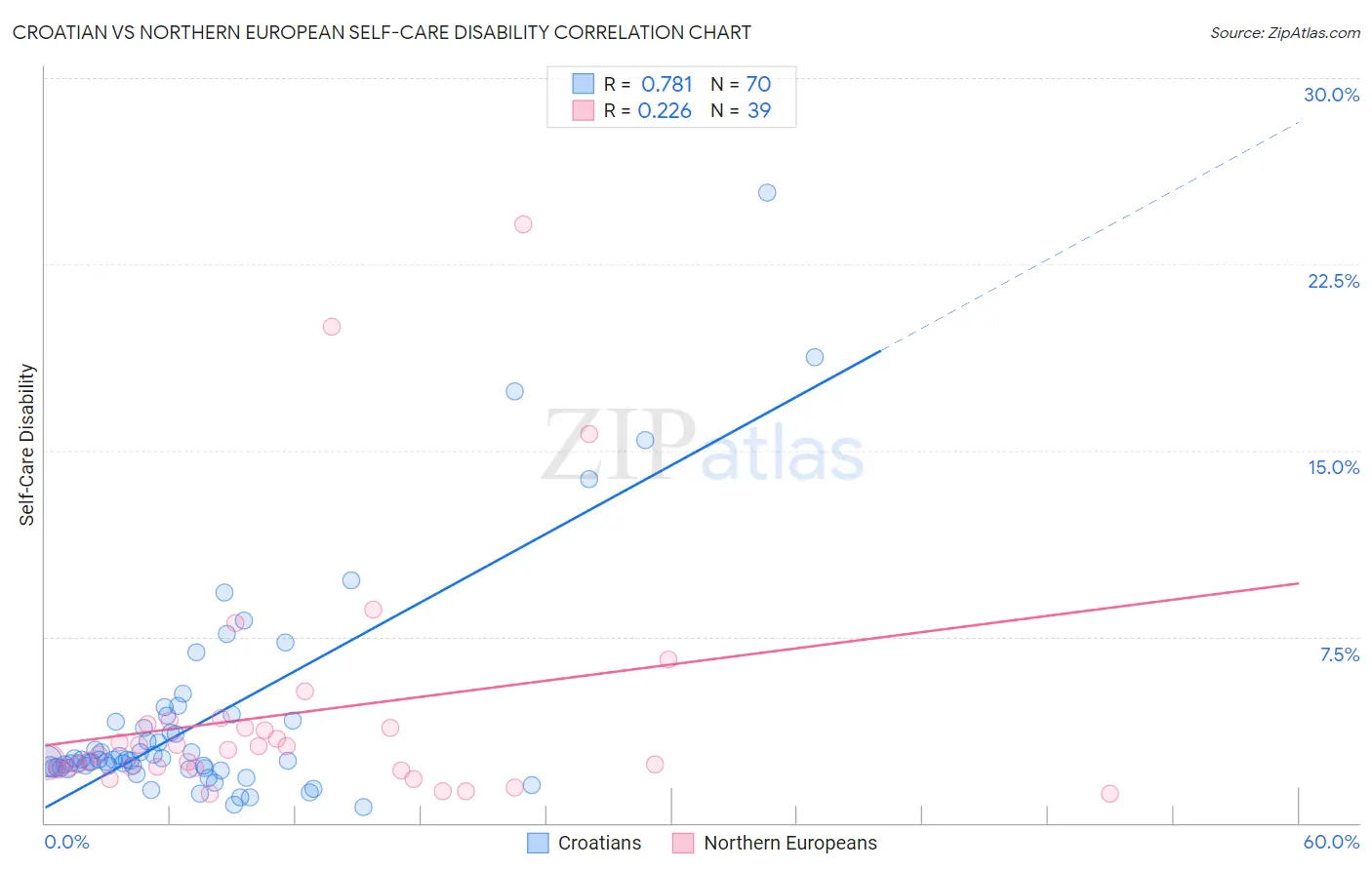 Croatian vs Northern European Self-Care Disability