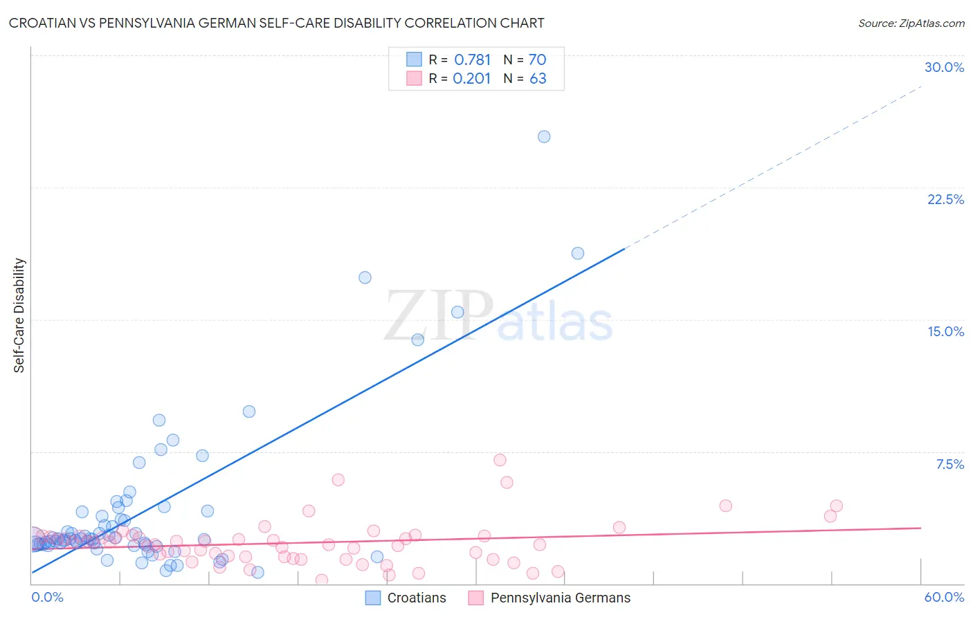 Croatian vs Pennsylvania German Self-Care Disability