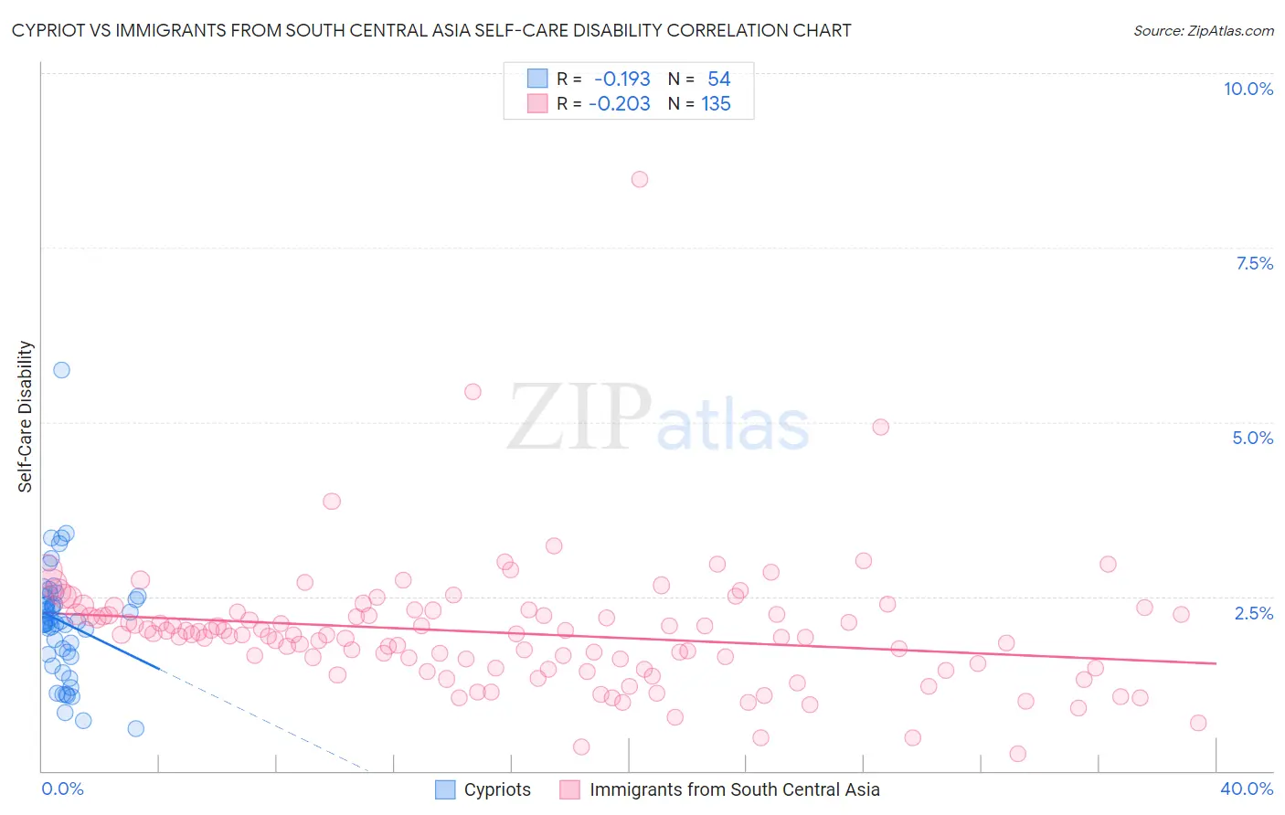 Cypriot vs Immigrants from South Central Asia Self-Care Disability