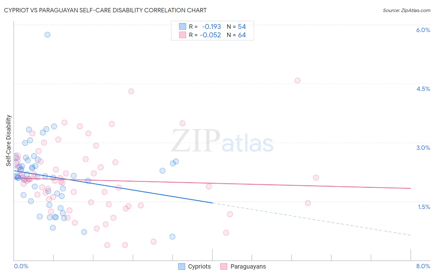 Cypriot vs Paraguayan Self-Care Disability