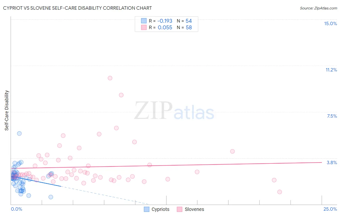 Cypriot vs Slovene Self-Care Disability