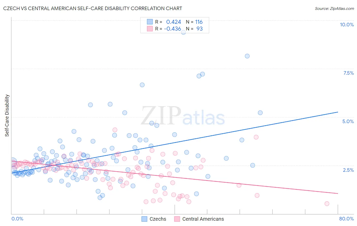 Czech vs Central American Self-Care Disability