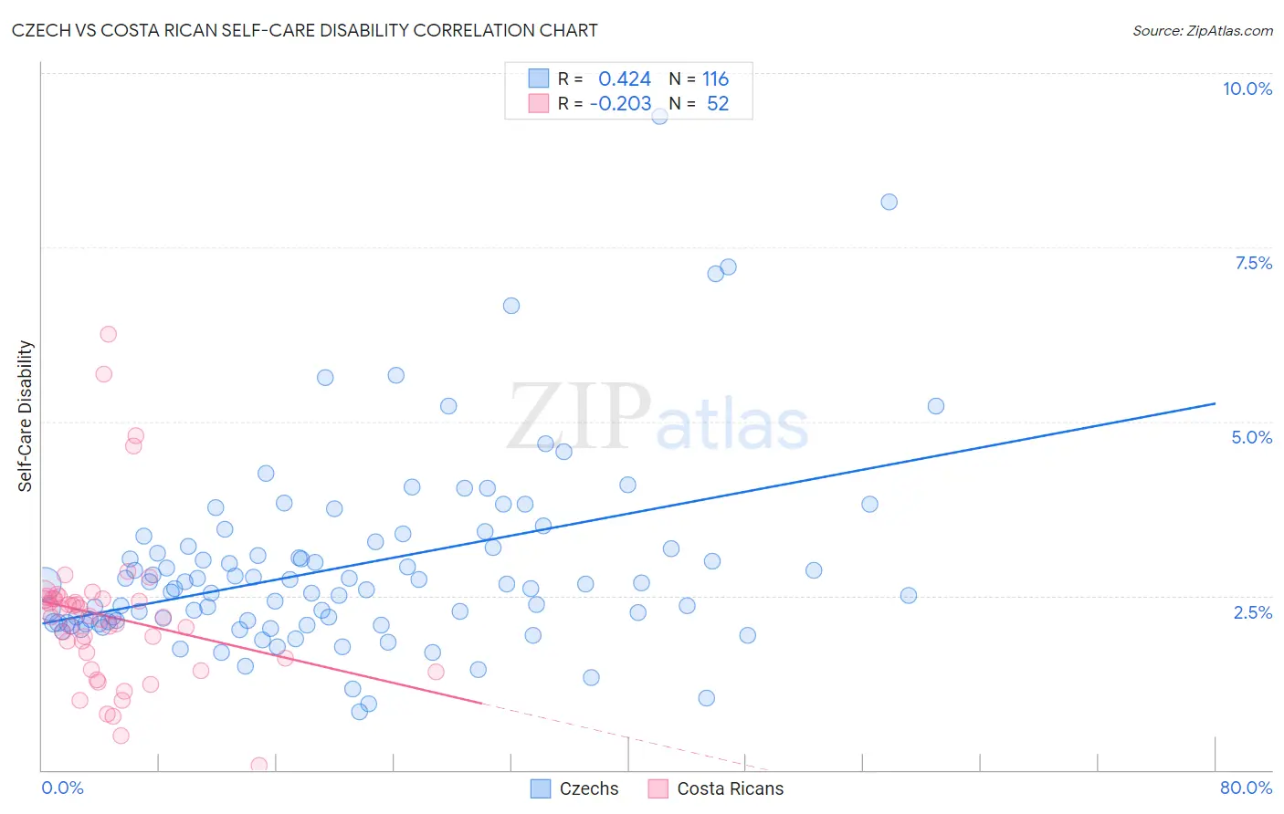 Czech vs Costa Rican Self-Care Disability