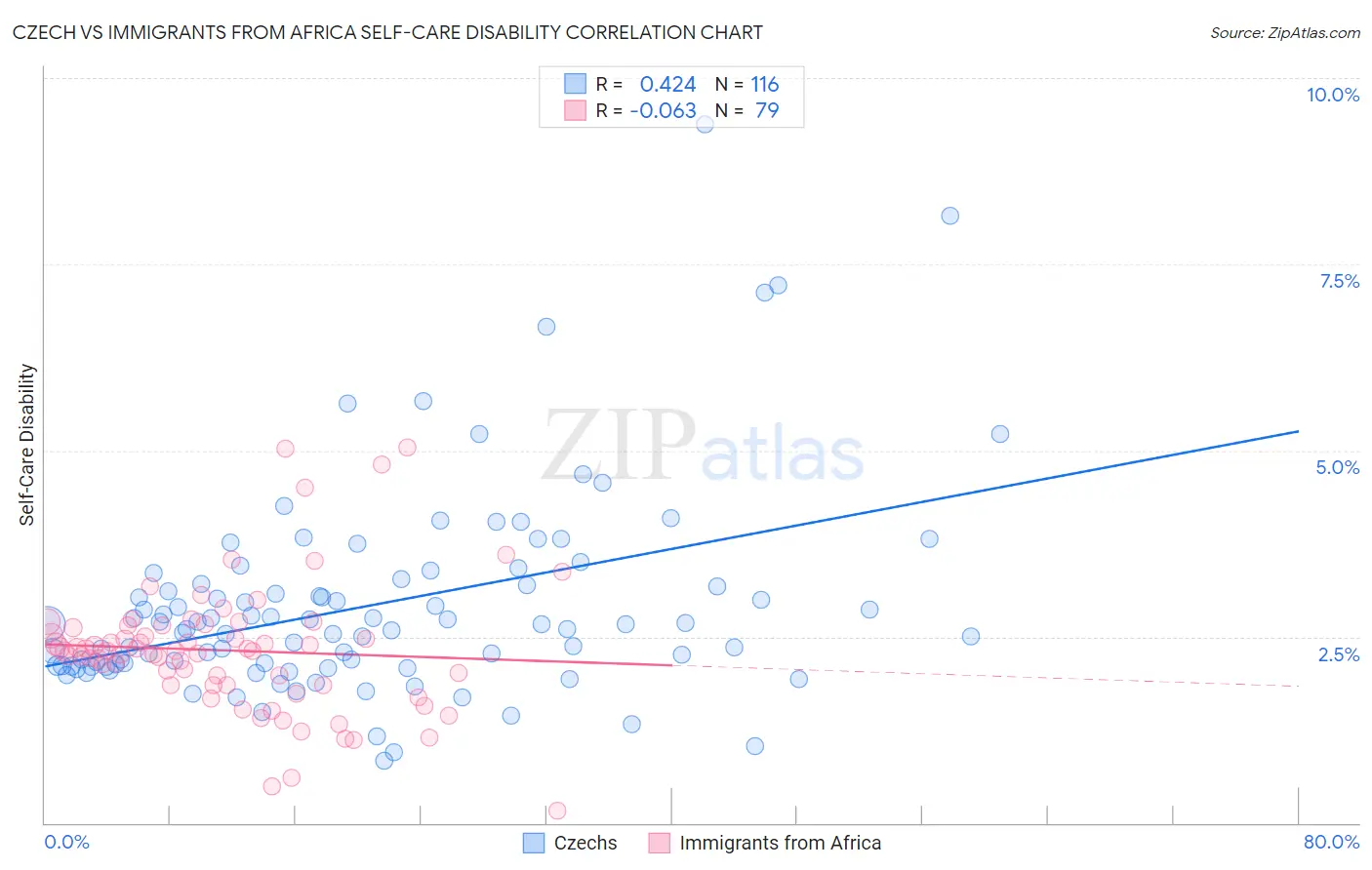 Czech vs Immigrants from Africa Self-Care Disability