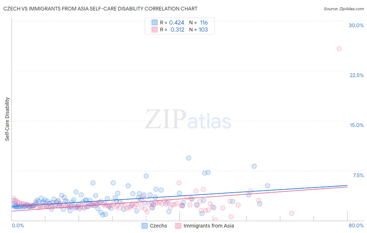 Czech vs Immigrants from Asia Self-Care Disability