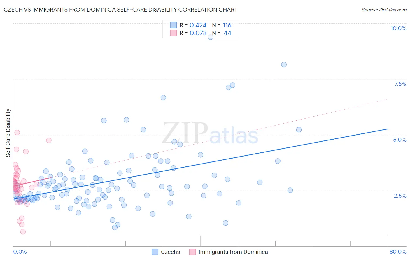 Czech vs Immigrants from Dominica Self-Care Disability