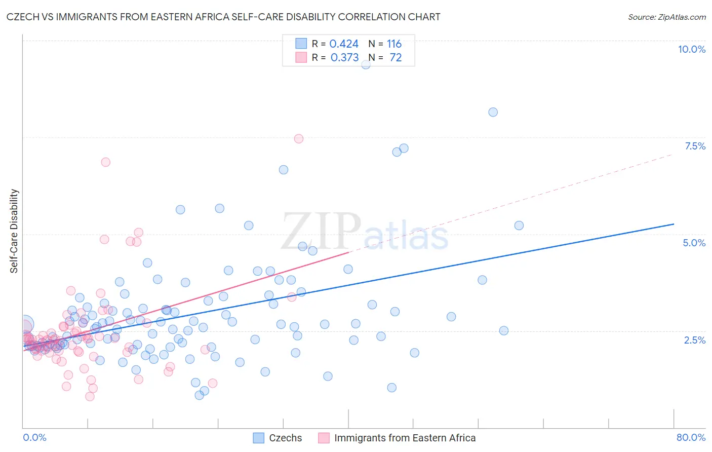 Czech vs Immigrants from Eastern Africa Self-Care Disability