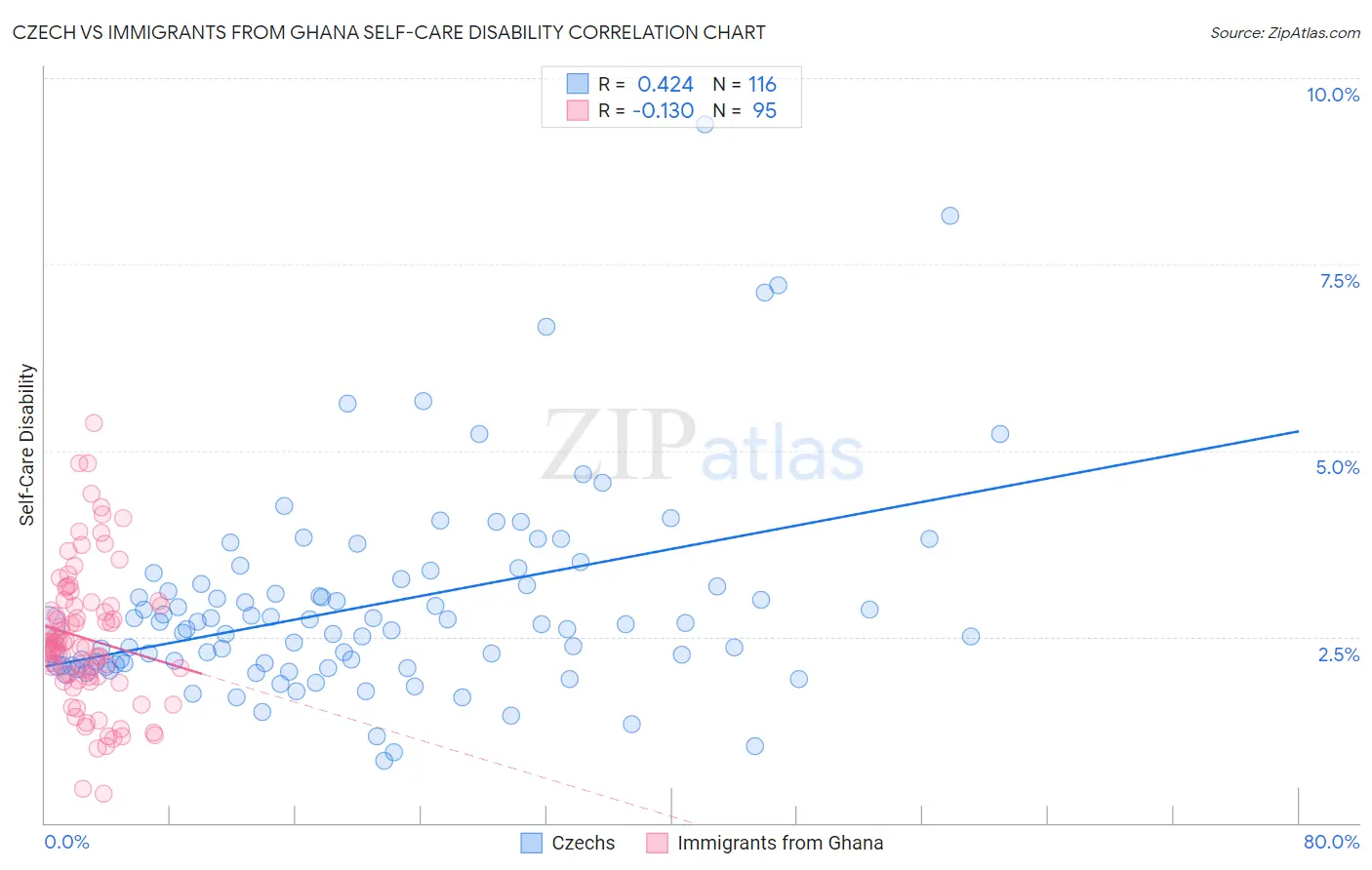 Czech vs Immigrants from Ghana Self-Care Disability