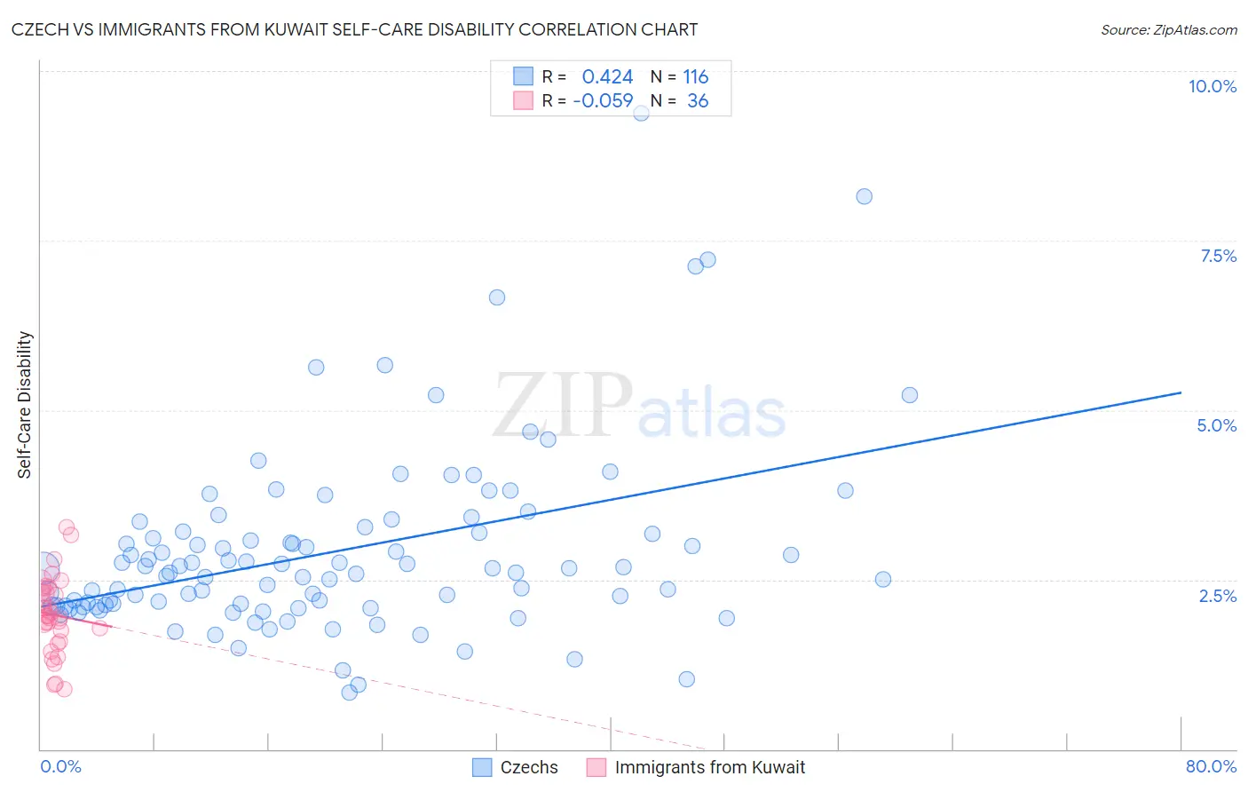 Czech vs Immigrants from Kuwait Self-Care Disability