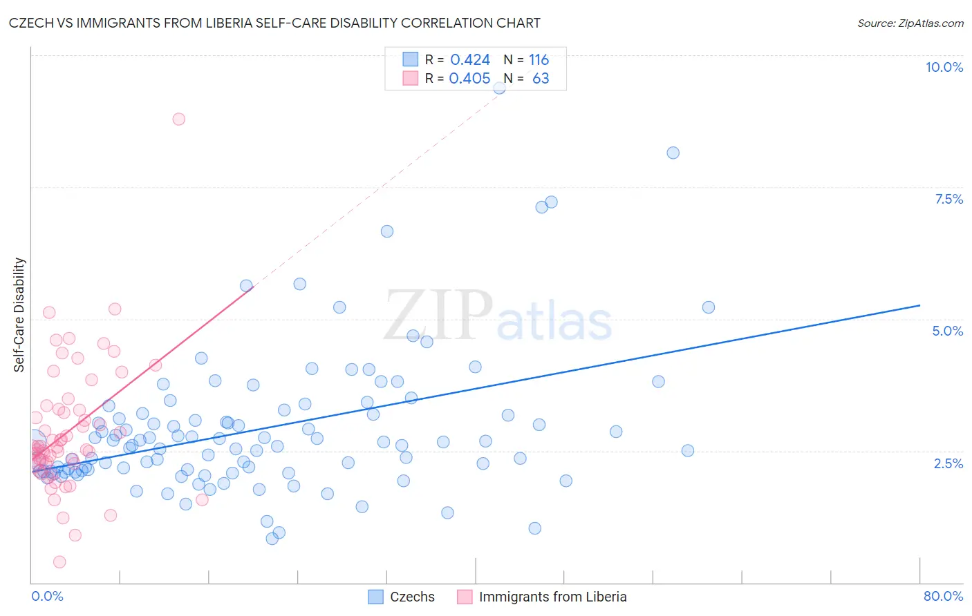 Czech vs Immigrants from Liberia Self-Care Disability