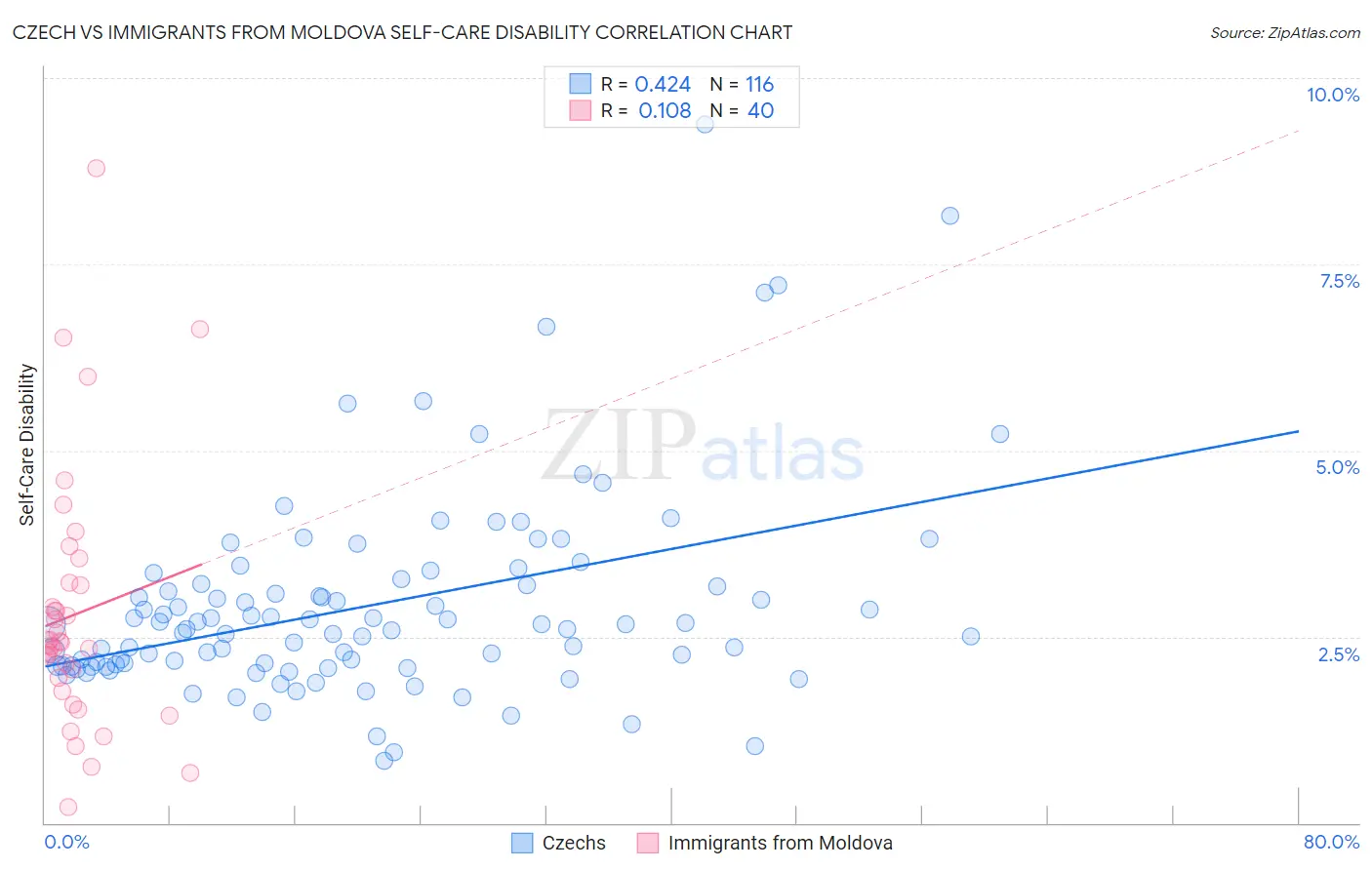 Czech vs Immigrants from Moldova Self-Care Disability