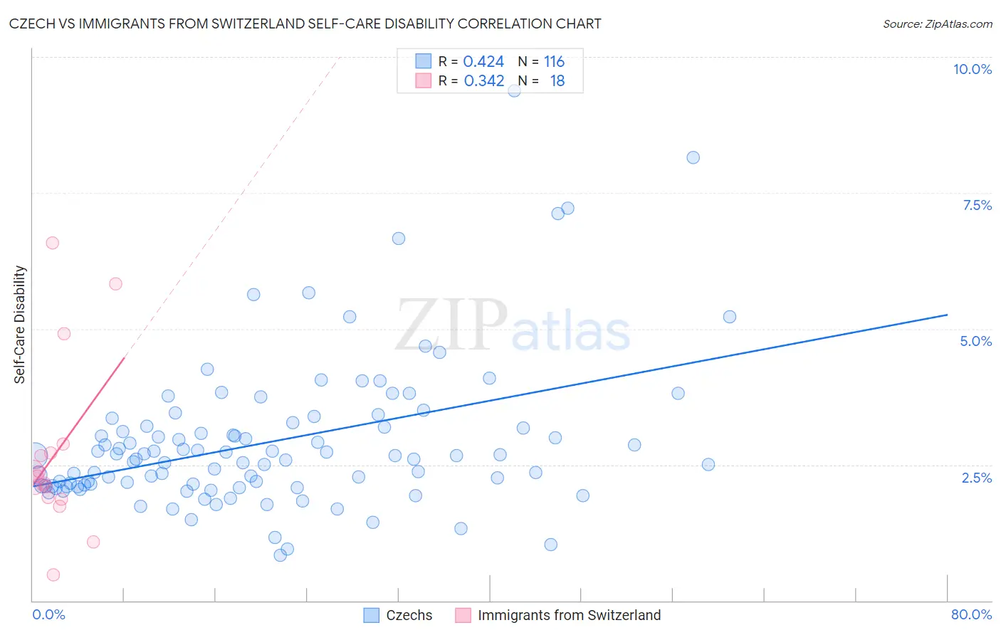 Czech vs Immigrants from Switzerland Self-Care Disability
