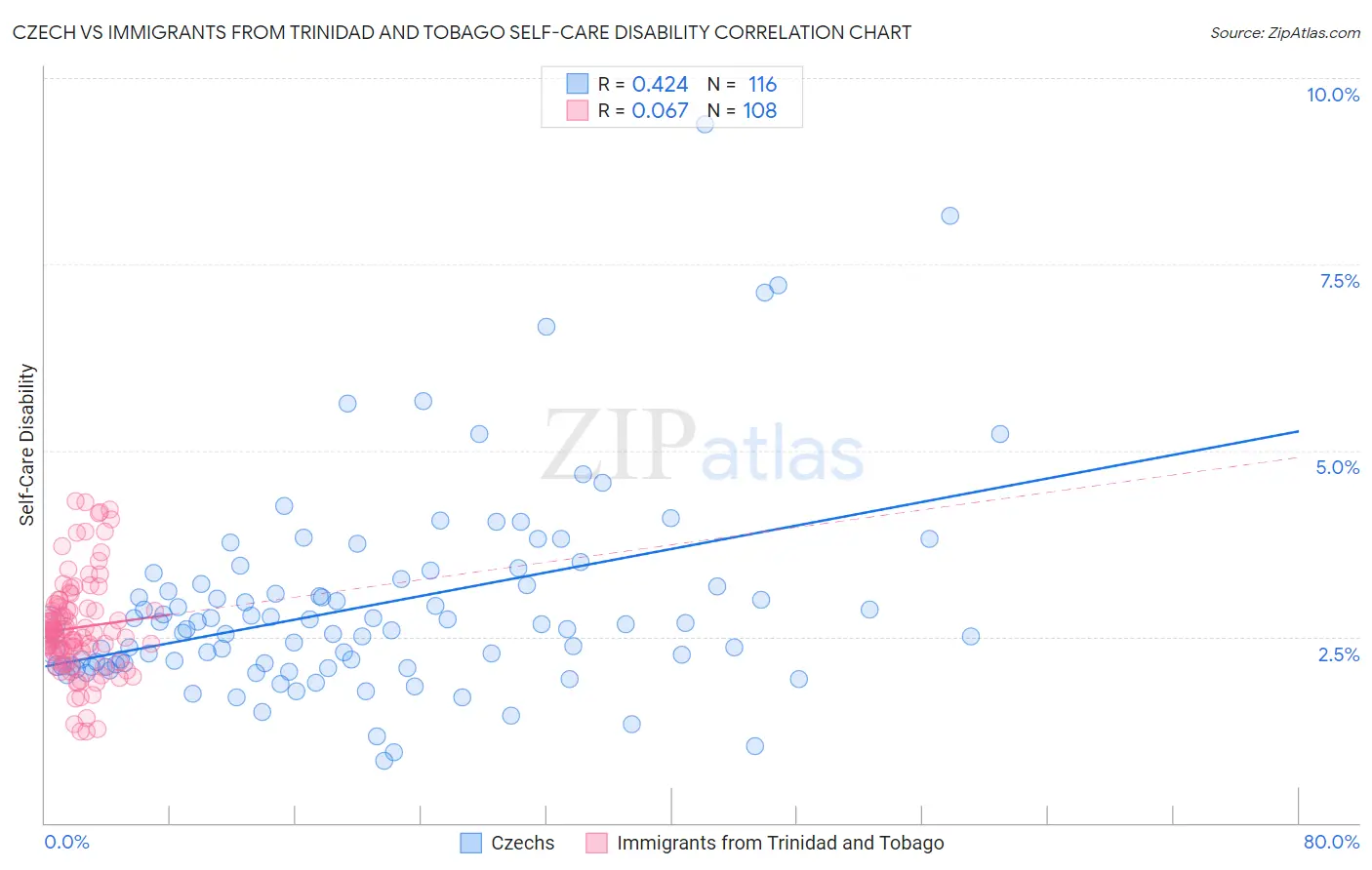 Czech vs Immigrants from Trinidad and Tobago Self-Care Disability