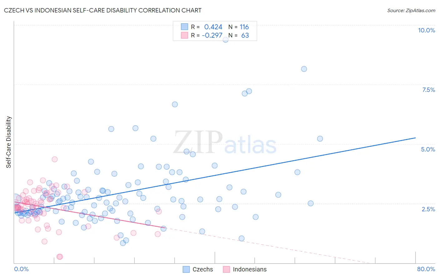 Czech vs Indonesian Self-Care Disability