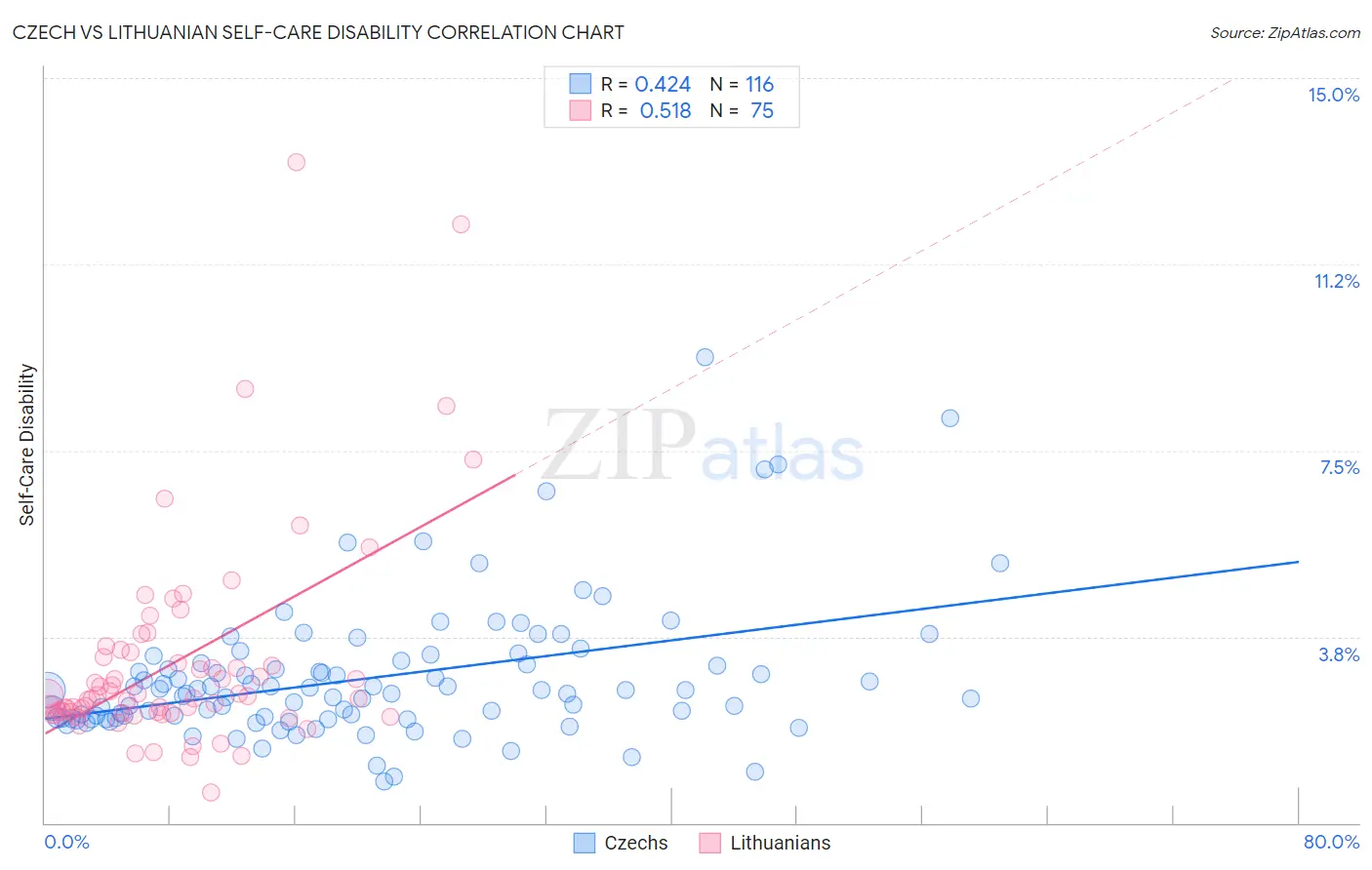 Czech vs Lithuanian Self-Care Disability